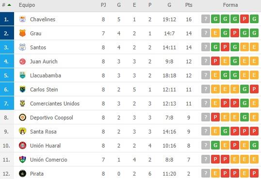 Tumba Oswald Puerto Liga 2: resultados y tabla de posiciones de la fecha 8 de la Segunda  División del fútbol peruano