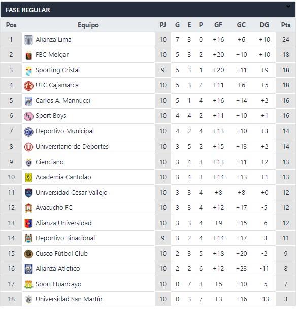 Tabla de posiciones Fecha 10 - Liga 1. Foto: Interlatin Captura Futbolperuano.com