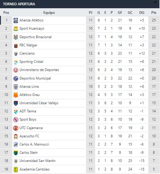 Tabla de posiciones del Torneo Apertura - Fecha 12. Foto: Interlatin Captura Futbolperuano.com