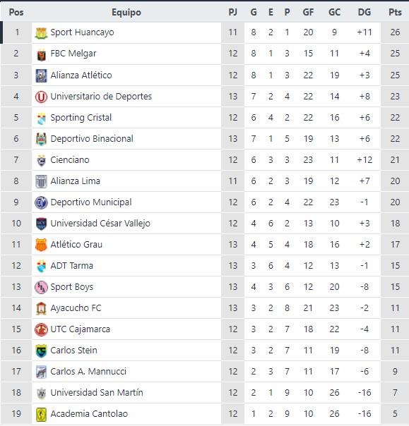 Tabla de posiciones del Torneo Apertura. Foto: Interlatin Captura Futbolperuano.com