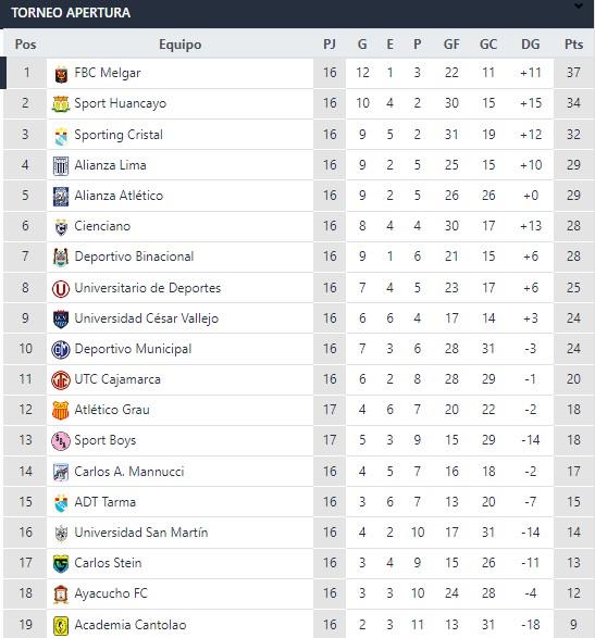 naranja negocio portón Liga 1: resultados y tabla de posiciones de la fecha 17 del Torneo Apertura