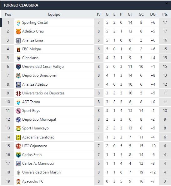 Tabla de posiciones del Torneo Clausura. Foto: Interlatin Captura Futbolperuano.com