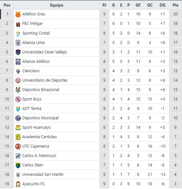 Tabla de Posiciones - Liga 1. Foto: Interlatin Captura Futbolperuano.com